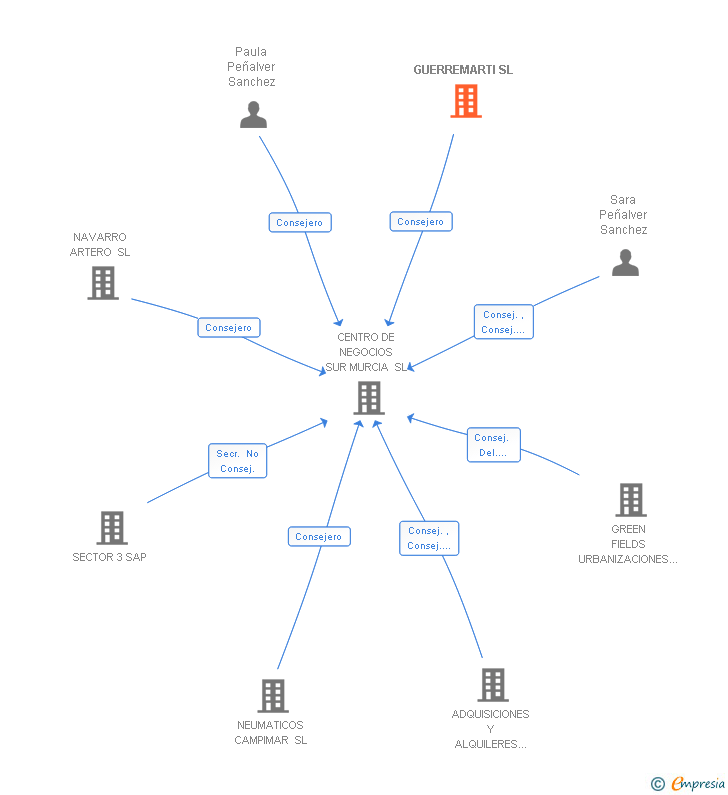 Vinculaciones societarias de GUERREMARTI SL