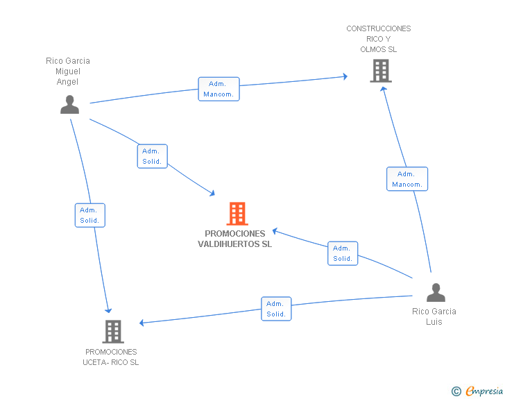 Vinculaciones societarias de PROMOCIONES VALDIHUERTOS SL