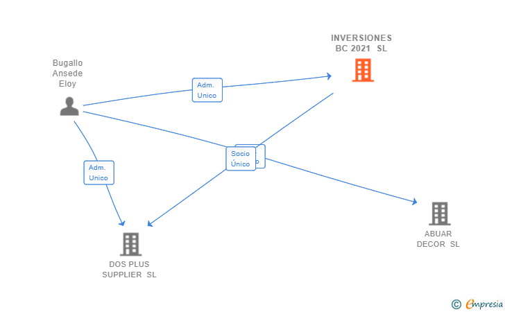 Vinculaciones societarias de INVERSIONES BC 2021 SL