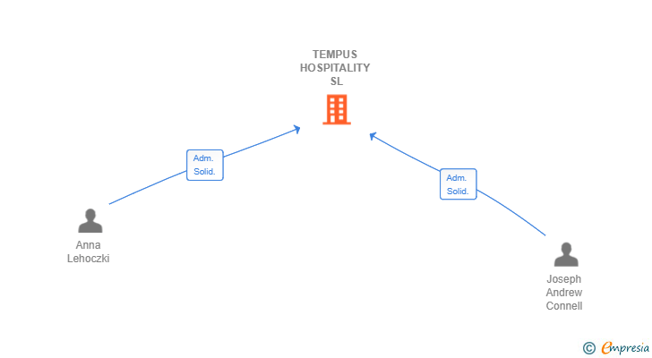 Vinculaciones societarias de TEMPUS HOSPITALITY SL