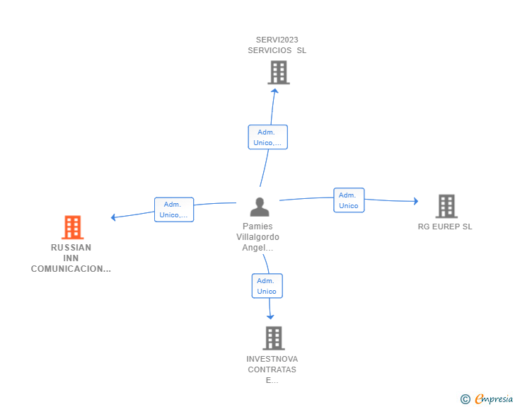 Vinculaciones societarias de RUSSIAN INN COMUNICACION SL
