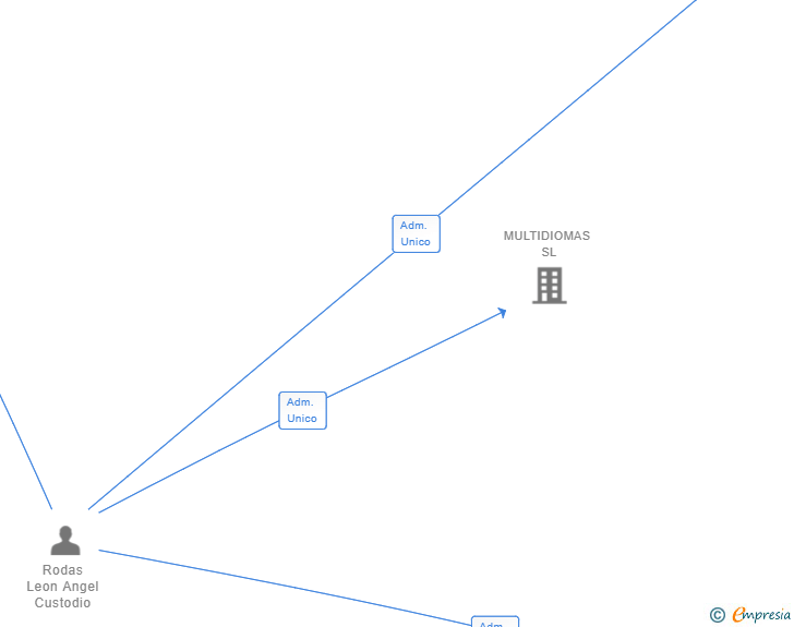 Vinculaciones societarias de NETWORK AND CERTIFIES SL