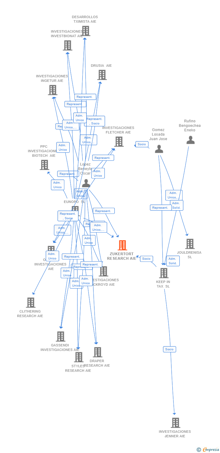 Vinculaciones societarias de ZUKERTORT RESEARCH AIE (EXTINGUIDA)