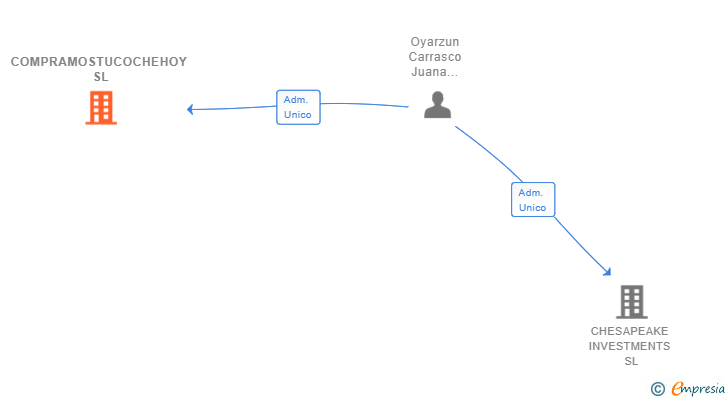 Vinculaciones societarias de COMPRAMOSTUCOCHEHOY SL