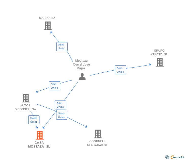 Vinculaciones societarias de CASA MOSTAZA SL