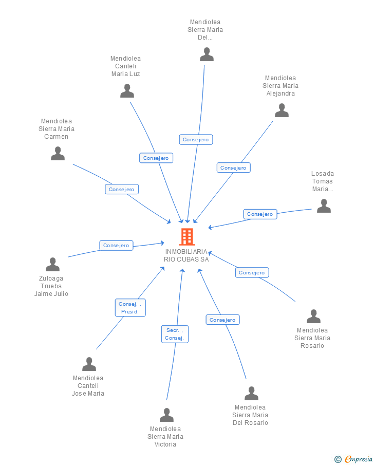 Vinculaciones societarias de INMOBILIARIA RIO CUBAS SA