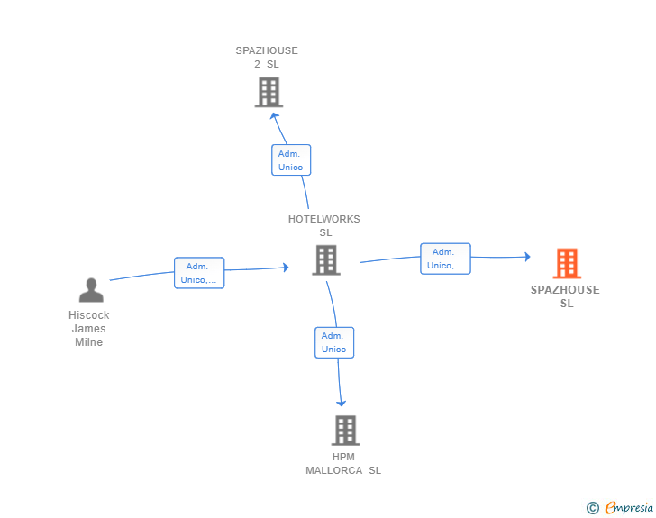 Vinculaciones societarias de SPAZHOUSE SL (EXTINGUIDA)