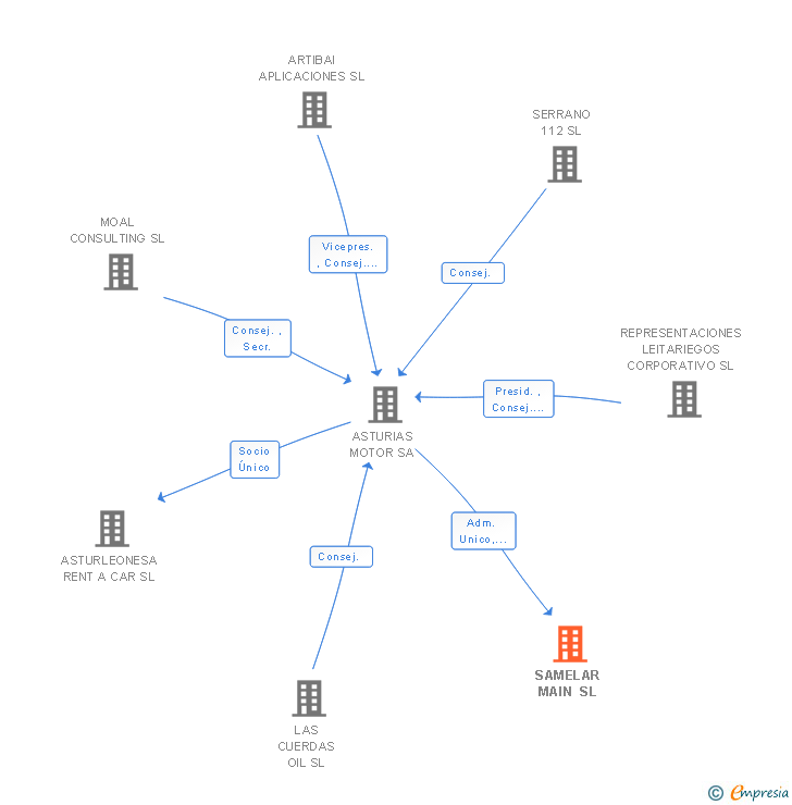 Vinculaciones societarias de SAMELAR MAIN SL