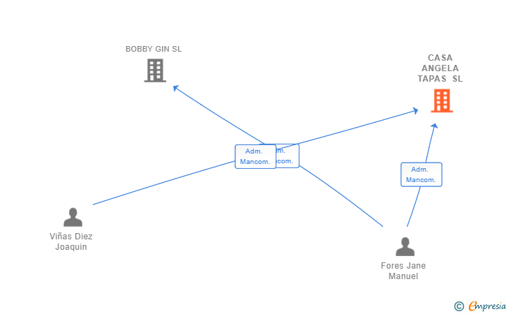 Vinculaciones societarias de CASA ANGELA TAPAS SL