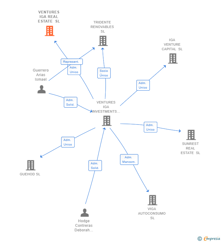 Vinculaciones societarias de VENTURES IGA REAL ESTATE SL