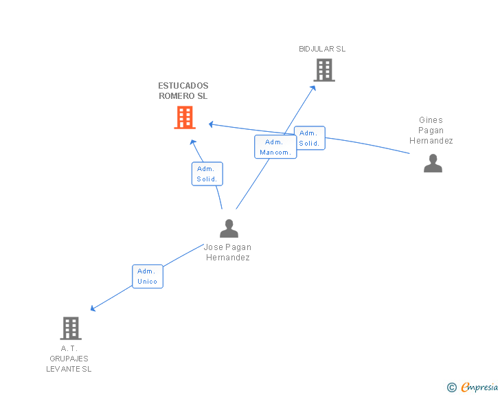 Vinculaciones societarias de ESTUCADOS ROMERO SL