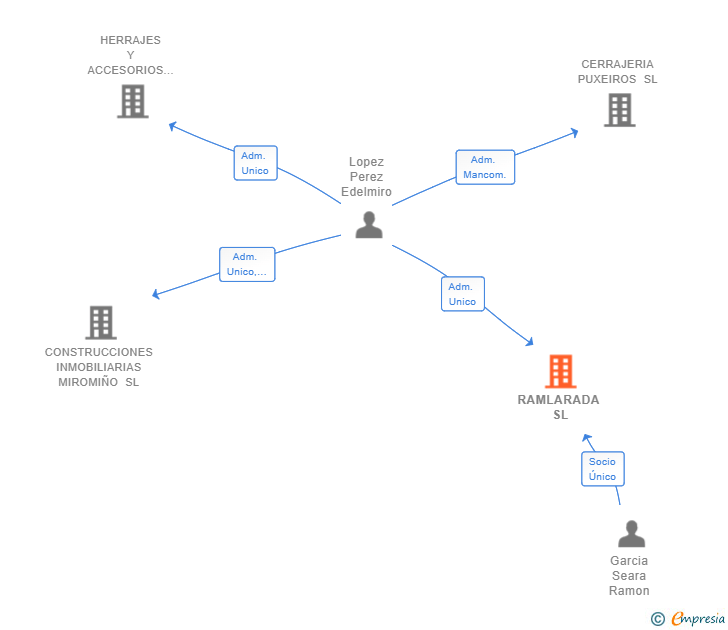 Vinculaciones societarias de RAMLARADA SL