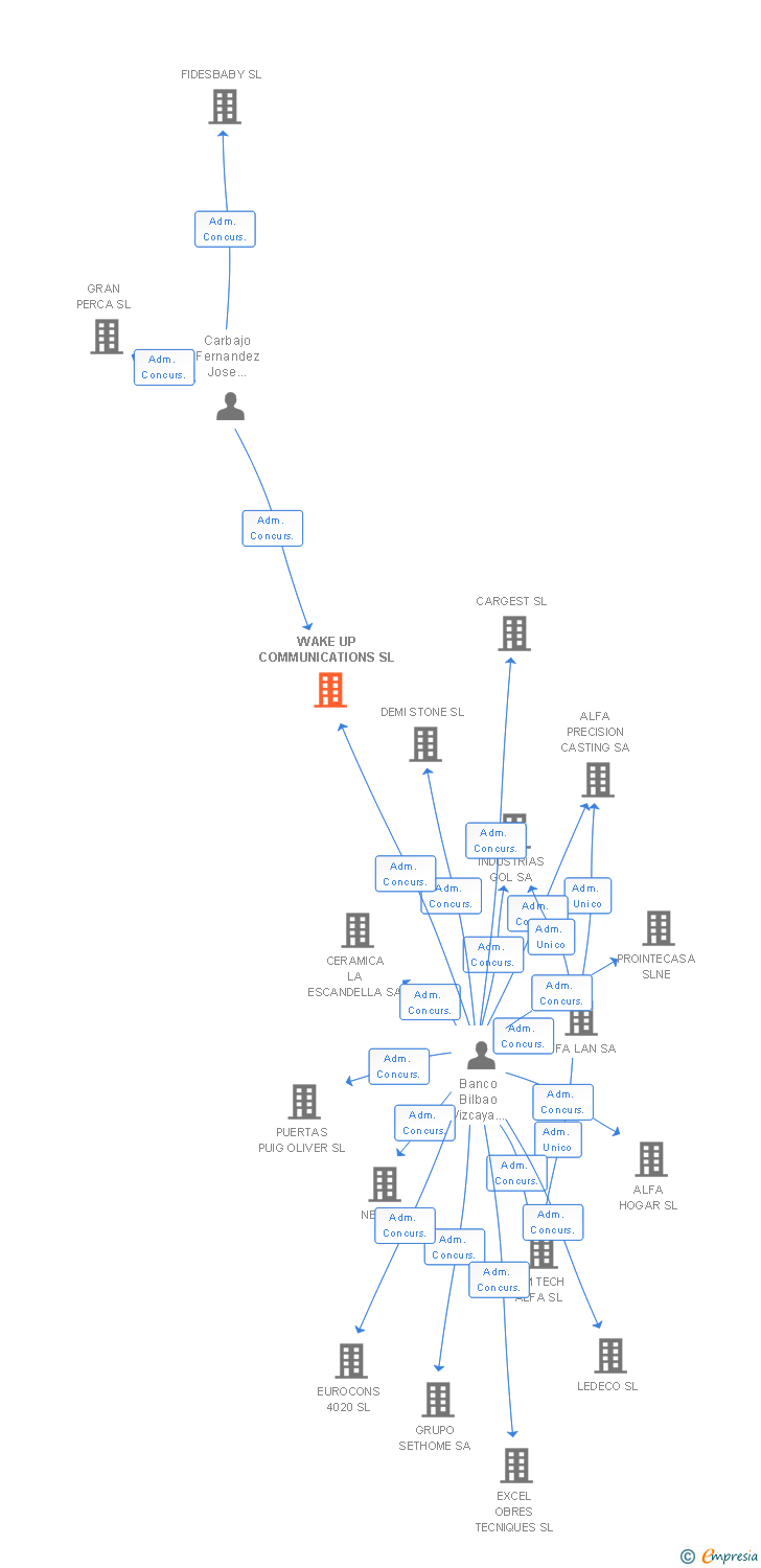 Vinculaciones societarias de WAKE UP COMMUNICATIONS SL