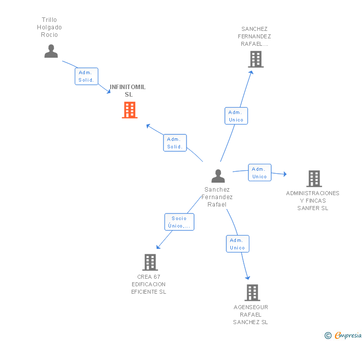 Vinculaciones societarias de INFINITOMIL SL
