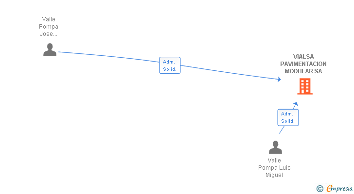 Vinculaciones societarias de VIALSA PAVIMENTACION MODULAR SA