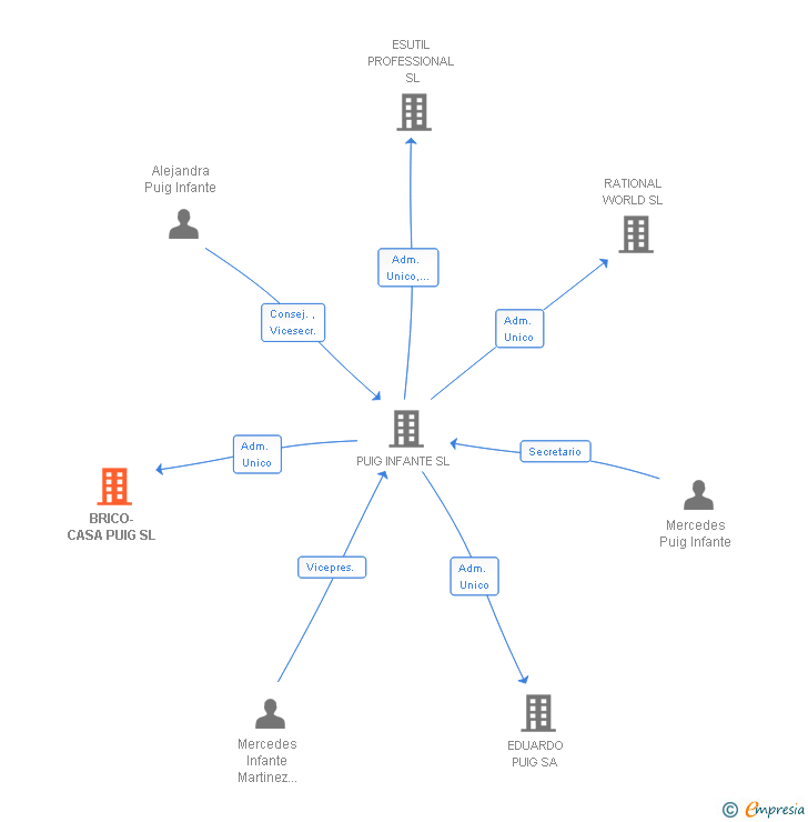 Vinculaciones societarias de BRICO-CASA PUIG SL