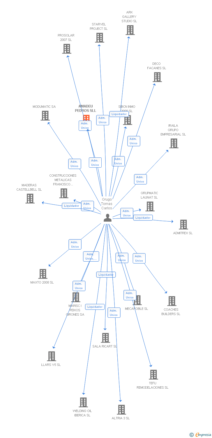 Vinculaciones societarias de AMADEU PEDROS SLL