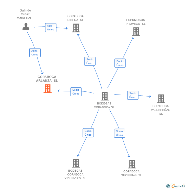 Vinculaciones societarias de COPABOCA ARLANZA SL