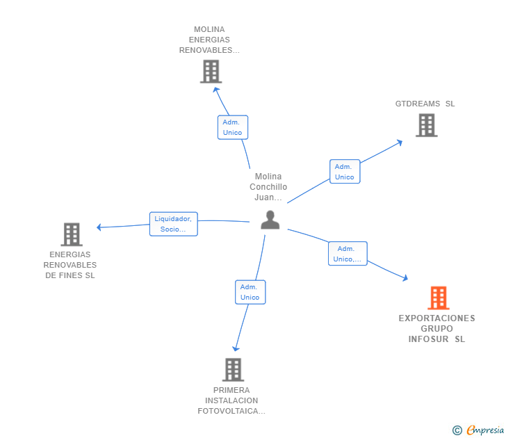 Vinculaciones societarias de EXPORTACIONES GRUPO INFOSUR SL (EXTINGUIDA)