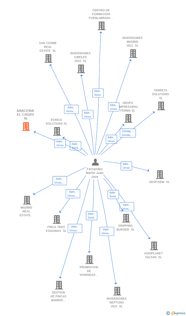 Vinculaciones societarias de ABACERIA EL CHOZO SL