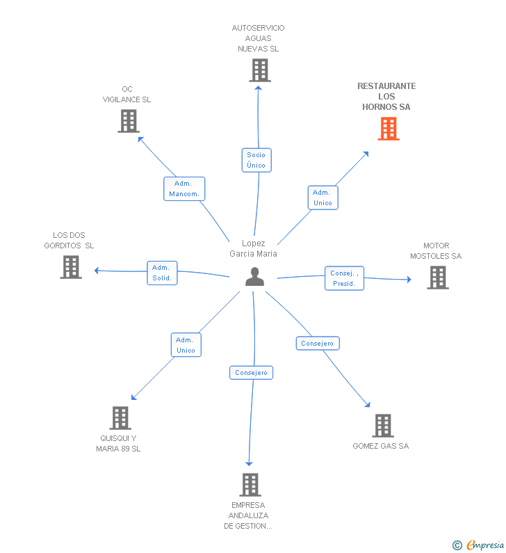 Vinculaciones societarias de RESTAURANTE LOS HORNOS SA