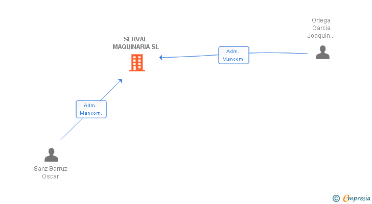 Vinculaciones societarias de SERVAL MAQUINARIA SL