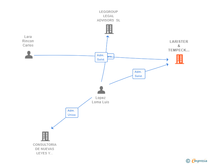 Vinculaciones societarias de LARISTER & TEMPECK INVESTMENT SL