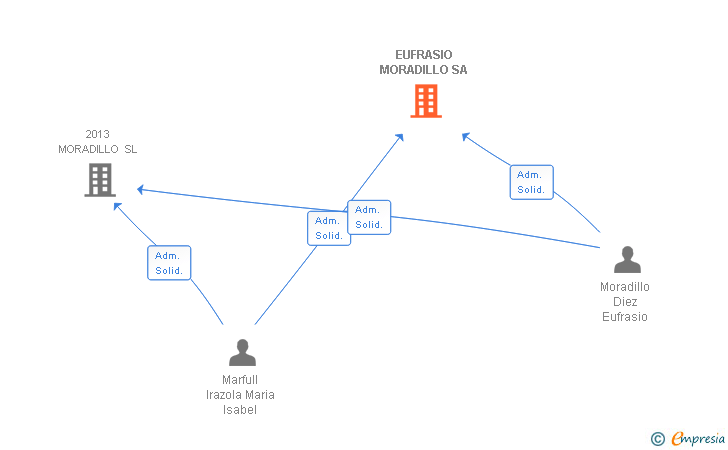 Vinculaciones societarias de EUFRASIO MORADILLO SL