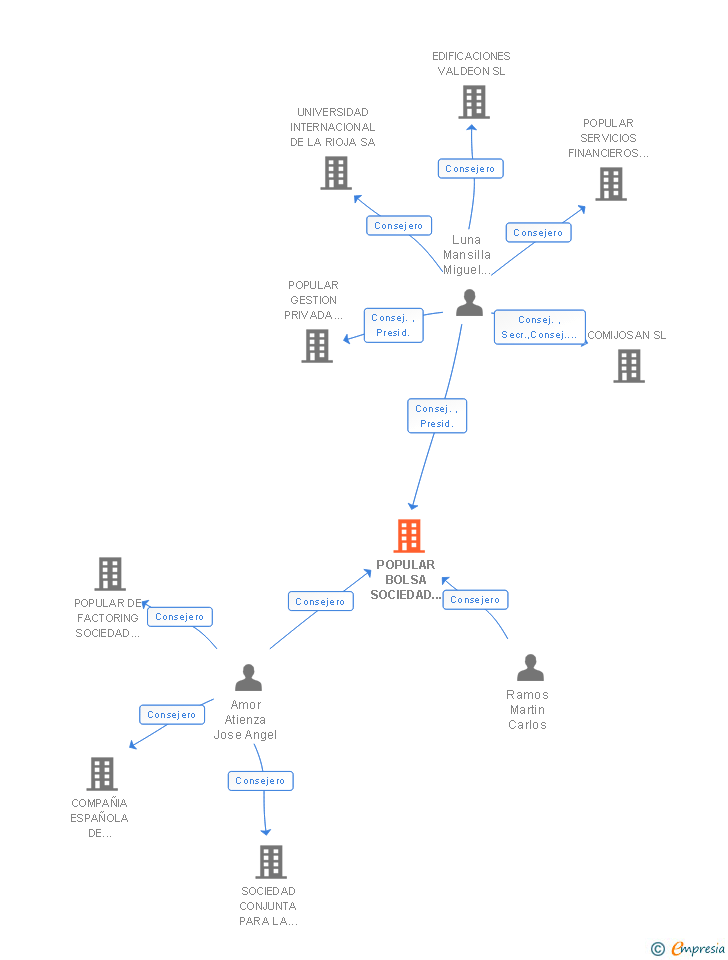 Vinculaciones societarias de POPULAR BOLSA SOCIEDAD DE VALORES SA