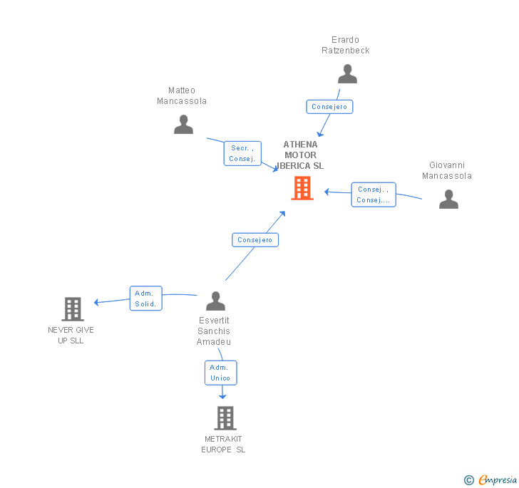 Vinculaciones societarias de ATHENA MOTOR IBERICA SL
