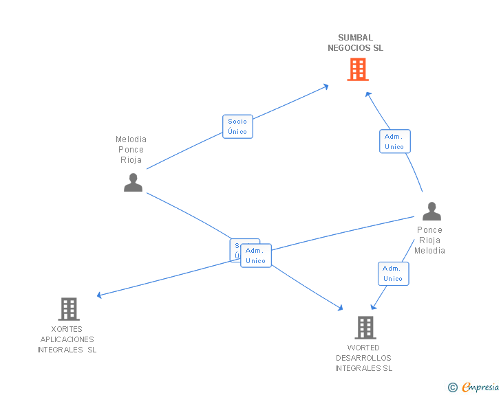 Vinculaciones societarias de SUMBAL NEGOCIOS SL