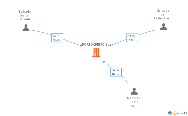 Vinculaciones societarias de PORTOCRISTO SL