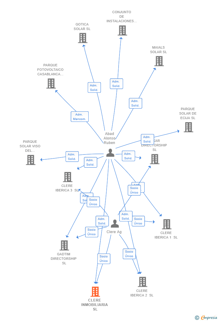 Vinculaciones societarias de CLERE INMOBILIARIA SL