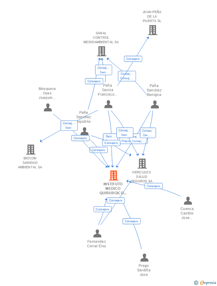 Vinculaciones societarias de INSTITUTO MEDICO QUIRURGICO SAN RAFAEL SA