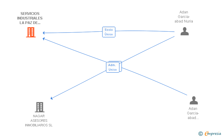 Vinculaciones societarias de SERVICIOS INDUSTRIALES LA PAZ DE ARGANDA SL