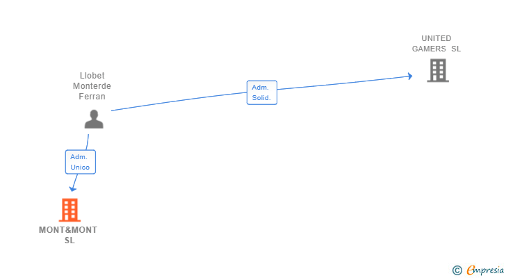 Vinculaciones societarias de MONT&MONT SL
