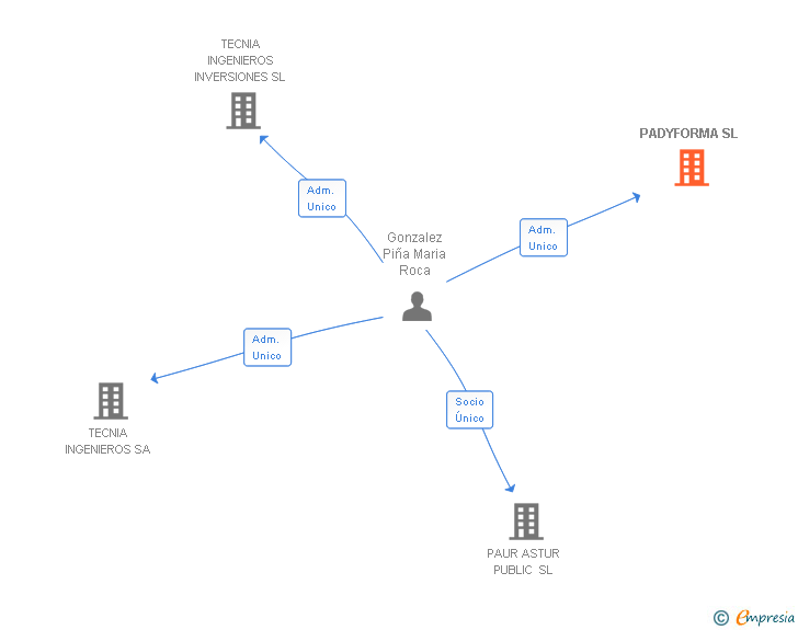 Vinculaciones societarias de PADYFORMA SL