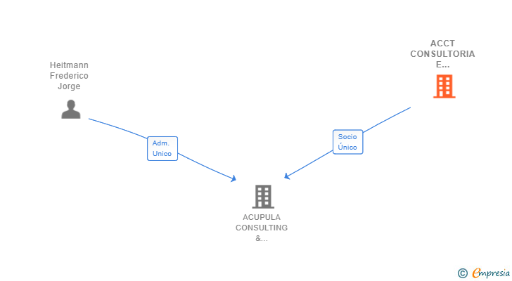 Vinculaciones societarias de ACCT CONSULTORIA E DESENVOLVIMENTO SA