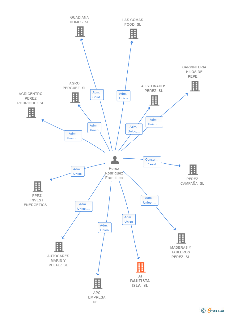 Vinculaciones societarias de JJ BAUTISTA ISLA SL