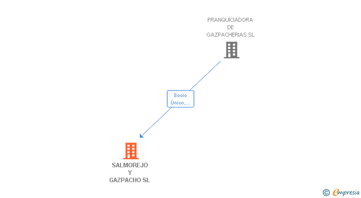 Vinculaciones societarias de SALMOREJO Y GAZPACHO SL