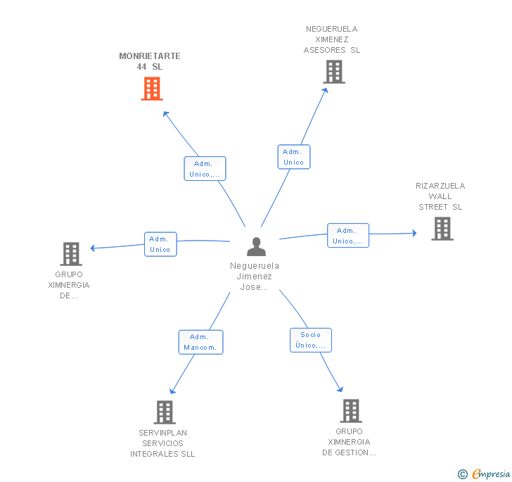 Vinculaciones societarias de MONRIETARTE 44 SL