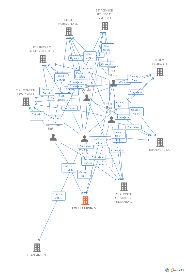 Vinculaciones societarias de EMPRESERVIC SL
