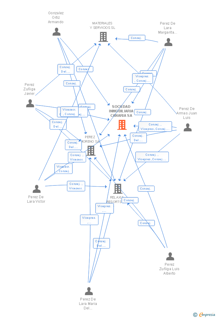 Vinculaciones societarias de SOCIEDAD INMOBILIARIA CANARIA SA