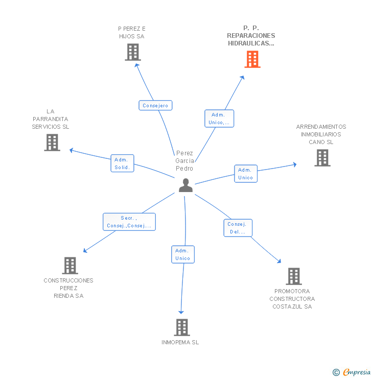 Vinculaciones societarias de P. P. REPARACIONES HIDRAULICAS 2003 SL