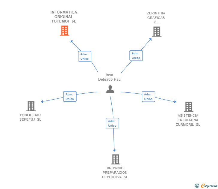 Vinculaciones societarias de INFORMATICA ORIGINAL TOTEMOI SL