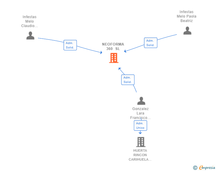 Vinculaciones societarias de NEOFORMA 360 SL