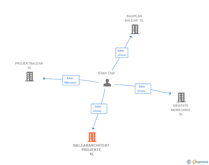 Vinculaciones societarias de BALEARARCHITEKT PROJEKTE SL