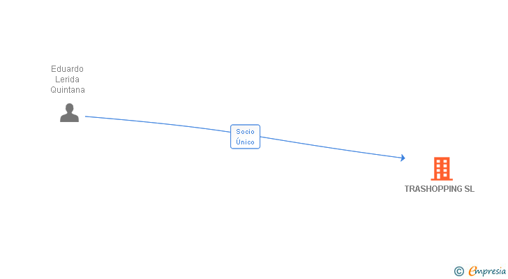 Vinculaciones societarias de TRASHOPPING SL