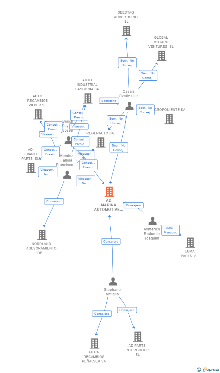 Vinculaciones societarias de AD MARINA AUTOMOTIVE 2017 SL