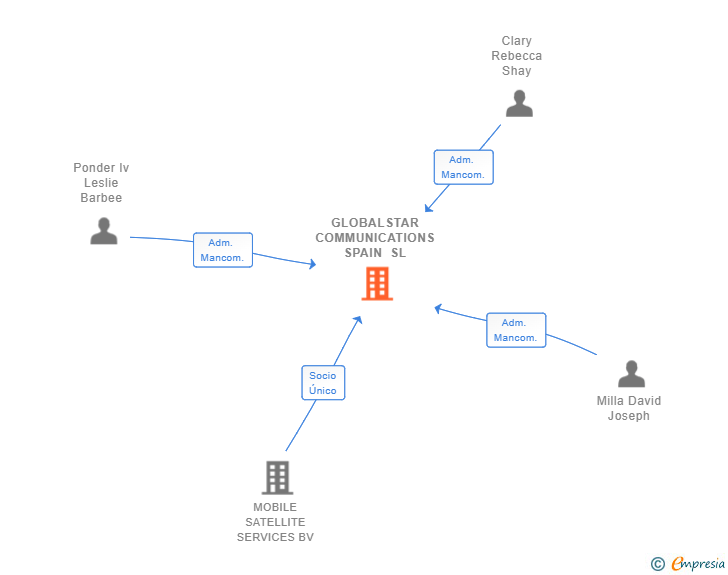 Vinculaciones societarias de GLOBALSTAR COMMUNICATIONS SPAIN SL